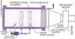 Picture of Humidification System